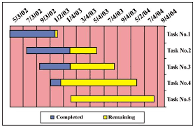 Project Management Tools Pert Gantt Run Charts