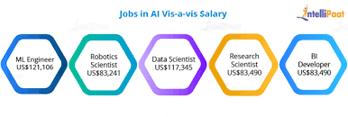 Artificial Intelligence Ai Engineer Salary Intellipaat