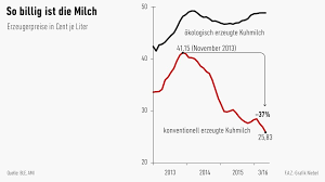 Die milch ist außerdem nicht homogenisiert und damit besser bekömmlich. Milch Marken Von Aldi Sud Rewe Alnatura Etc Im Test