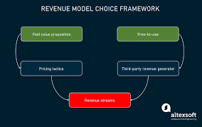Revenue Model Types And Examples Altexsoft