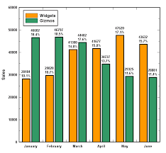 dplot bar charts