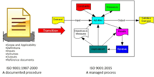 Procedures To Processes