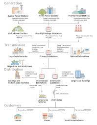 Maybe you would like to learn more about one of these? Electricity Flowchart Tepco