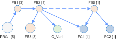 Afaik, there is no standard format for machine learning data sets. Basic Concept Of Machine Code Analysis