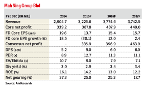 The group is valued at rm3 billion at today's closing price. Investors Should Continue To Accumulate Mah Sing Shares The Edge Markets