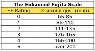 the enhanced fujita scale for rating tornadoes the weather