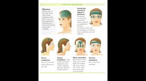 Easily add text to images or memes. Headache Location Chart All Diagram Headache Types Youtube