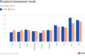 Àla.hausse www.alahausse.ca is a peer to peer multifunctional. Number Of Temp Workers Jumped By 50 In Last 20 Years Statscan Says Cbc News