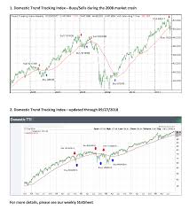 Sign Up Chart Ulli The Etf Bullyulli The Etf Bully