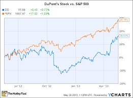 Is Now The Time To Buy Dupont Stock Seattlepi Com