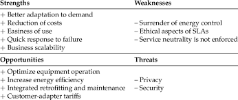 Swot Chart For Caas Sla Service Level Agreement