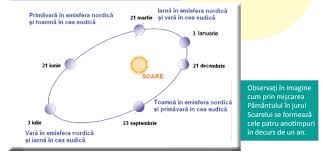 Arta pe intelesul copiilor.cartea alba. Eroare StiinÅ£ificÄƒ GrosolanÄƒ In Manualul De StiinÅ£e Ale Naturii Pentru Clasa A Iv A Anotimpurile Ar Fi Formate Din Cauza DepÄƒrtÄƒrii PÄƒmantului De Soare Si A MiscÄƒrii De RevoluÅ£ie Ce Spune Observatorul Astronomic