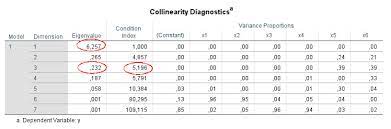 Tabelle Kollinearitatsdiagnose Interpretieren In Spss