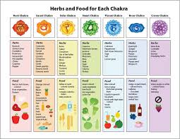 Chakra Poster On Healing Herbs Food Chakra Chart