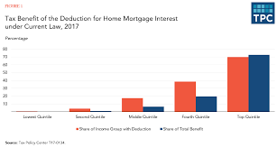 Maybe you would like to learn more about one of these? Gutting The Mortgage Interest Deduction Tax Policy Center
