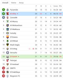 تعرف على المباريات المتبقية للأهلي والزمالك في الدوري المصري 2021. Ø§Ù„Ù…Ø¨Ø§Ø±ÙŠØ§Øª Ø§Ù„Ù…ØªØ¨Ù‚ÙŠØ© Ù„Ù„Ø£Ù‡Ù„ÙŠ ÙˆØ§Ù„Ø²Ù…Ø§Ù„Ùƒ ÙˆØ¨ÙŠØ±Ø§Ù…ÙŠØ¯Ø² ÙÙŠ Ø§Ù„Ø¯ÙˆØ±ÙŠ Ù…ÙˆÙ‚Ø¹ ÙƒÙˆØ±Ø© Ø£ÙˆÙ†