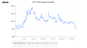 You can also compare it to other assets including the s&p 500. Bitcoin S Price Volatility Expectations Slip To Lowest In 3 Months