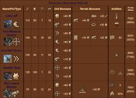 Table Guide To All Buildings Units Towers And Expansions