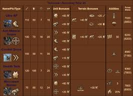 Table Guide To All Buildings Units Towers And Expansions