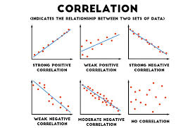 Scatter Graphs