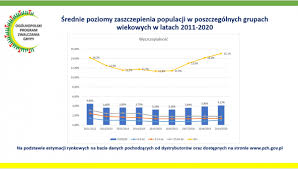 Sprawdź kalendarz szczepień na 2021 rok. Jaki Jest Poziom Zaszczepienia Przeciw Grypie W Polsce Szczepienia Info