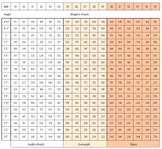 Extraordinary Body Height Weight Chart Pictures Weight Chart