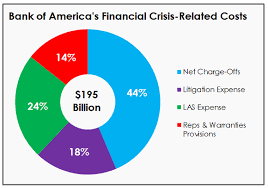 2 Eye Opening Charts About Bank Of America And The Financial