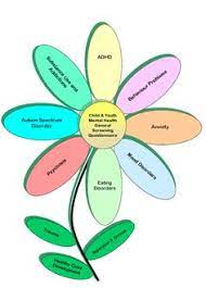 Some of these resources offer great ideas for group. Children S Mental Health Activities
