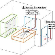 A correct placement, positioning and direction of the bed with feng shui principle are very important to help you keep health as well as bring success in work and business. Pdf The Application Of Form School Feng Shui Model In A Sleep Environment Human Preferences And Subjective Sleep Quality Evaluation