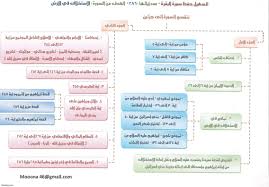 الخريطة الذهنية لحفظ سورة البقرة بسهوله ويسر منتديات المميزة النسائي Islamic Quotes Quran Quran Tafseer Quran Book