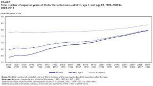 Life Expectancy 1920 1922 To 2009 2011