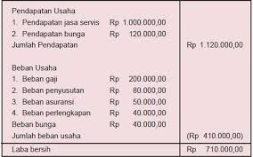 Hal yang membedakan pendapatan laba dan rugi perusahaan adalah sumber pemasukan. Contoh Laporan Laba Rugi Multiple Step Single Step Perusahaan Jasa