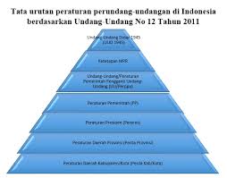 Uud negara republik indonesia tahun 1945. Tata Urutan Perundang Undangan Republik Indonesia Coretan