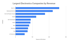 Lkl sunrise electronic (m) sdn bhd info email web phone kuala lumpur 27 jalan 20/7 taman paramount petaling jaya 46300 selangor. Top 10 Largest Electronics Companies In The World 2020 Electronics Industry