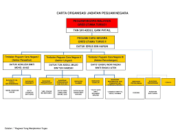 Dengan adanya fleksibiliti ini, lebih ramai boleh mendaftar untuk program vaksinasi. Ppt Carta Organisasi Jabatan Peguam Negara Powerpoint Presentation Free Download Id 618960