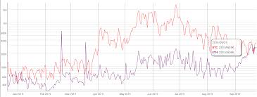 Why Ethereum Briefly Overtook Bitcoin In Daily Transaction