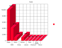 Top 9 Market Cap Blockchains Ranked In Order By Transaction