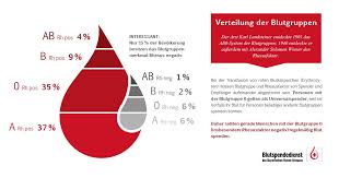 5 vorteile, die sie als blutspender haben und warum spenden gerade jetzt wirklich wichtig sind! Blutgruppen Amp Ihre Verteilung Blutspendedienst Des Brk Blutgruppen Medizin Bilder Blut