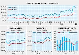 Realtor warns canadian home prices could fall 40 percent in major housing market correction by carlito pablo on april 4th, 2021 at 10:55 am a realtor fears that the canadian housing market is so. Greater Victoria Real Estate Sales Prices Surge Amid Mobs Of Buyers Low Inventory Times Colonist