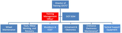 Organization Chart For The Training Management Office Tmo