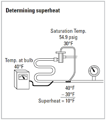 Good piping practice require fitting a schrader valve near the txv bulb at evaporator connections to measure saturation pressure. Hvacr Tech Tip Everything You Want To Know About Superheat Parker Hannifin