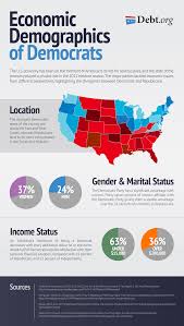 economic demographics of democrats liberals politics debt