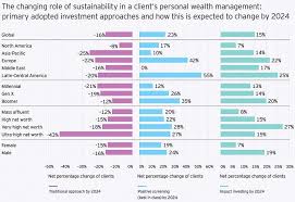 A great financial adviser has specialist knowledge of investments, savings and money management but also possess great people skills financial advisers provide clients with specialist advice on how to manage their money. Wealth Managers Failing To Adapt To Esg Needs Face Client Exodus