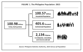 Highlights On Household Population Number Of Households