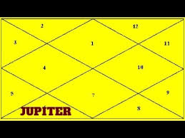 Jupiter In The 6th House Hindi Vedic Astrology