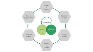 Leadership refers to the process of influencing the behaviour of people in a manner that they strive willingly and enthusiastically towards the achievement of group objectives. Leadership Culture Schaeffler Group