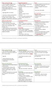 Food is a common trigger of digestive issues. Histamine Friendly Food Lists The Histamine Friendly Kitchen