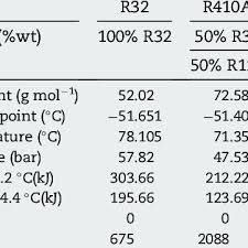 E Basic Properties Of R32 R410a And R32 R290 Download Table