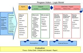 Evaluation Logic Model Program Evaluation Theory Of Change Grant Writing