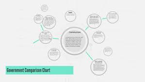 Government Comparison Chart By Maggie Evans On Prezi